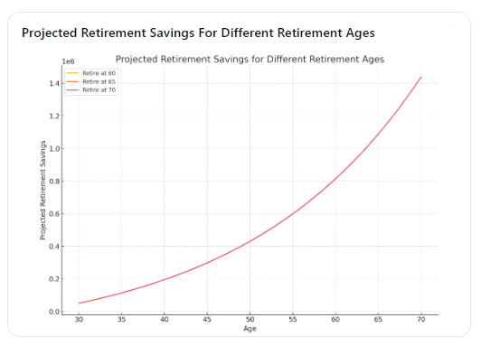 A graph that visualizes Projected Retirement Savings for Different Retirement Ages to help answer the question how long will my money last.